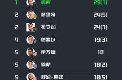 九游-包含梅西连续二十场比赛得分超过逆转，篮网挑战极限！的词条